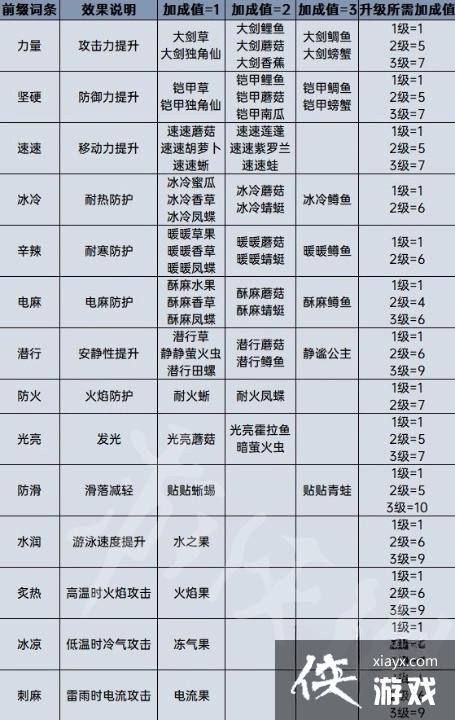 《塞尔达传说王国之泪》料理效果计算分享 料理等级怎么计算? 《塞尔达传说王国之泪》料理效果计算分享 料理等级怎么计算?
