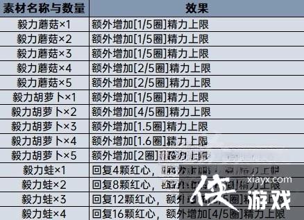 《塞尔达传说王国之泪》料理效果计算分享 料理等级怎么计算? 《塞尔达传说王国之泪》料理效果计算分享 料理等级怎么计算?
