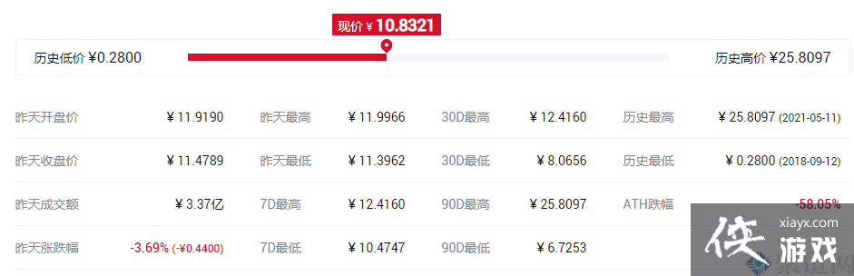 NEXO����ֵ���٣�NEXO����ֵ����