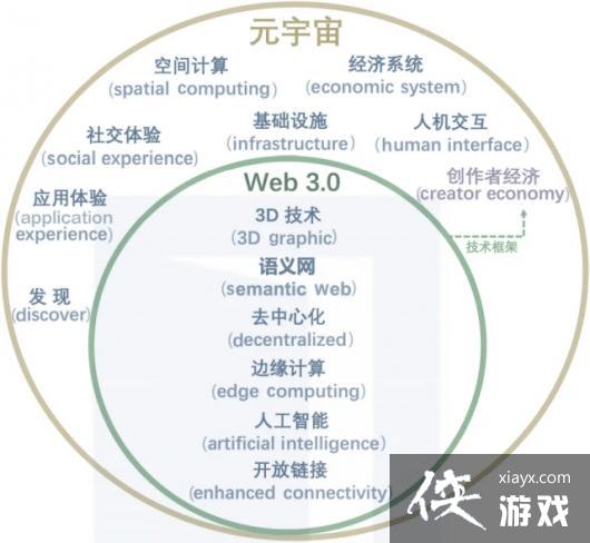 Ԫ�����web3.0������ʲô�����أ� һ�Ķ���Ԫ������Web3������