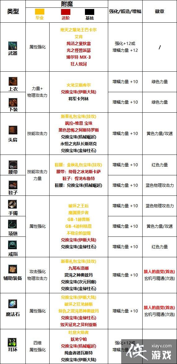 《地下城与勇士》旅人攻略汇总 旅人怎么玩? 《地下城与勇士》旅人攻略汇总 旅人怎么玩?