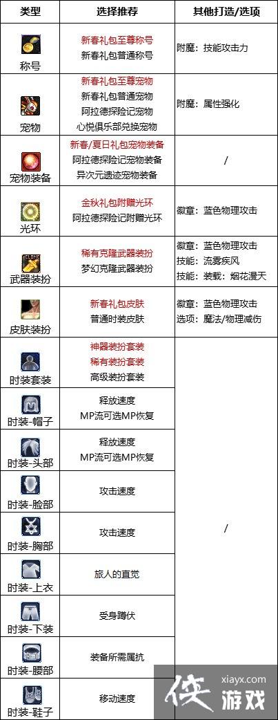 《地下城与勇士》旅人攻略汇总 旅人怎么玩? 《地下城与勇士》旅人攻略汇总 旅人怎么玩?