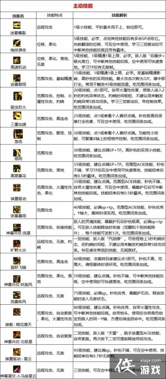 《地下城与勇士》旅人攻略汇总 旅人怎么玩? 《地下城与勇士》旅人攻略汇总 旅人怎么玩?