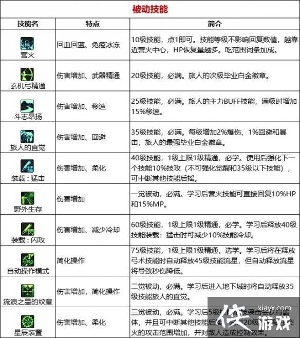 《地下城与勇士》旅人攻略汇总 旅人怎么玩? 《地下城与勇士》旅人攻略汇总 旅人怎么玩?