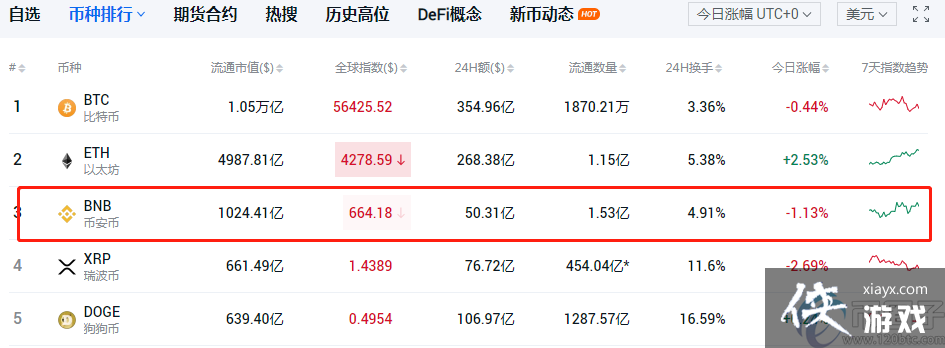 BNB���������𣿱Ұ�����ֵ��������