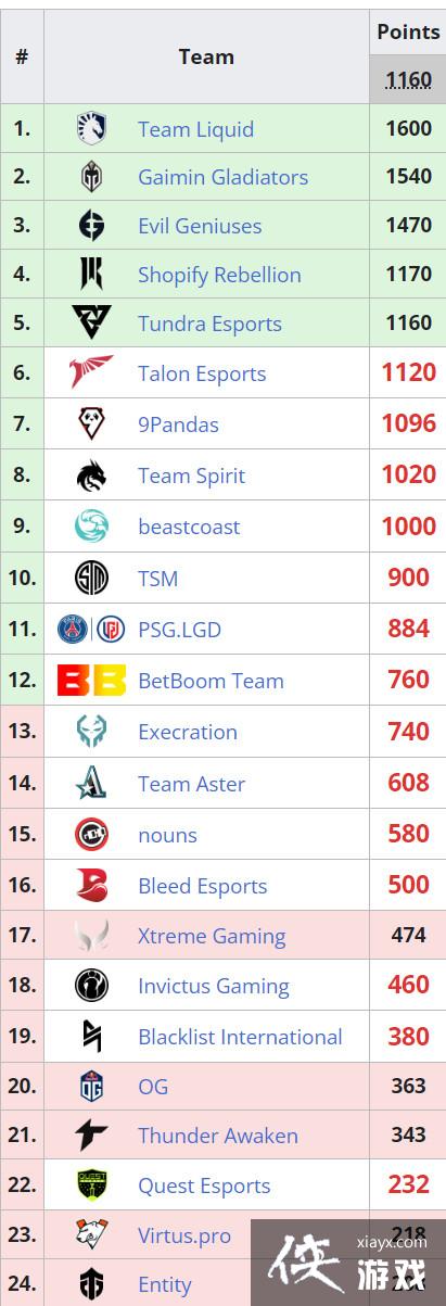 ��DOTA2�����嵺Major 6��29�տ�ս TI12�й���Ԥѡ������ֻ��һ��