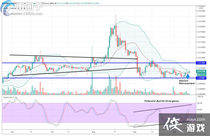 CHZ�ҷ��������٣�CHZ�һ�����