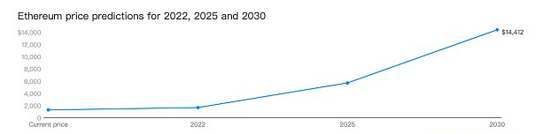 2022̫ϲ ̫ETH۸ʲôӰ죿