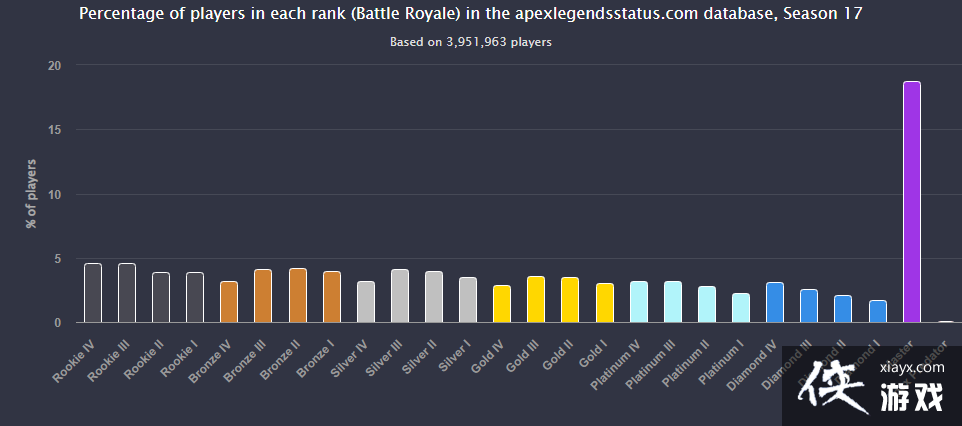 ��ApexӢ�ۡ�17����Լ20%��Ҵﵽ��ʦ���� �ٷ���ʾ�¼��ػ����