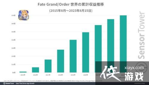 ��FGO��ȫ������ͻ��70����Ԫ �ձ�ռ��81%