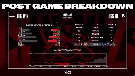 ��LOL��S13��ʿ��BLG 1-0սʤKT��LPL����ȫʤ