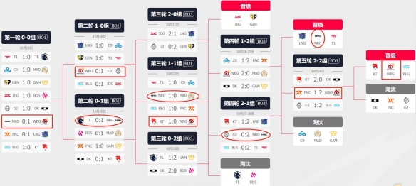 《lol》s13全球总决赛wbg击败nrg进四强介绍 《lol》s13全球总决赛wbg击败nrg进四强介绍