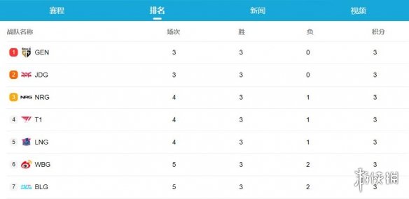 《lol》s13全球总决赛blg打gen分析介绍 《lol》s13全球总决赛blg打gen分析介绍