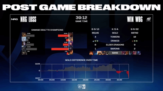 ��LOL��S13�ķ�֮һ���� WBG�׾ֻ���NRG