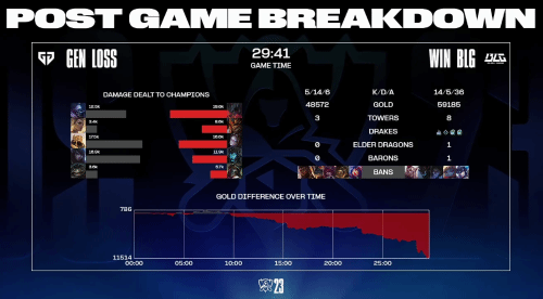 �ܾ��ö�׷������LOL��S13��ս���BLGսʤGEN��