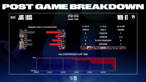 ��LOL��S13��ǿ��̭����KT����һ��1:0����JDG