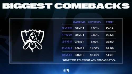 ��LOL�����ƹ���S13�����ѶȰ�BLG���α���������