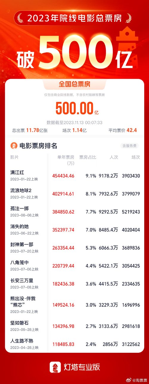 2023�����Ʊ����500��Ԫ���������졷λ�Ӱ���