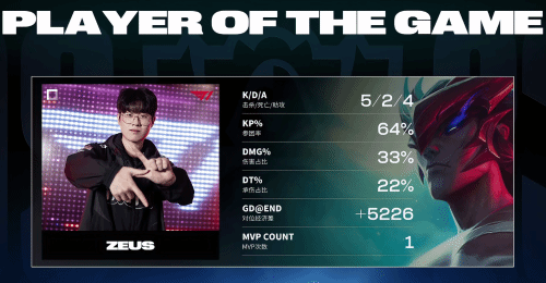 ��LOL��S13������T1����һ��1��0����WBG