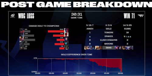 ��LOL��S13������T1����һ��1��0����WBG