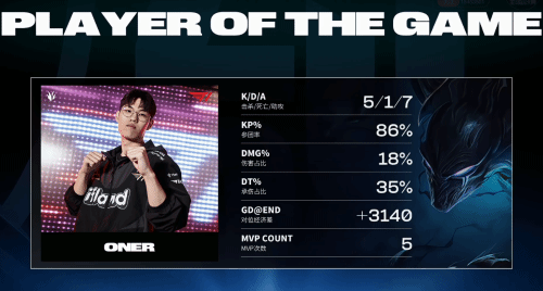 《LOL》S13决赛:T1率先拿到赛点 2-0领先WBG 《LOL》S13决赛:T1率先拿到赛点 2-0领先WBG