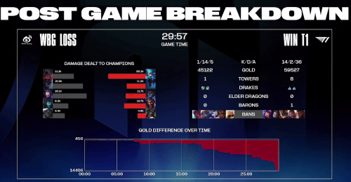 《LOL》S13决赛:T1率先拿到赛点 2-0领先WBG 《LOL》S13决赛:T1率先拿到赛点 2-0领先WBG