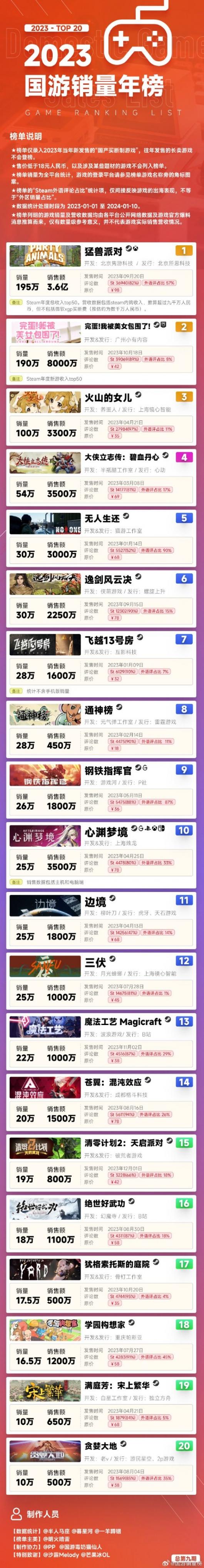 2023国游销量榜引热议 网友认为《黑神话:悟空》国内能卖300万份 2023国游销量榜引热议 网友认为《黑神话:悟空》国内能卖300万份