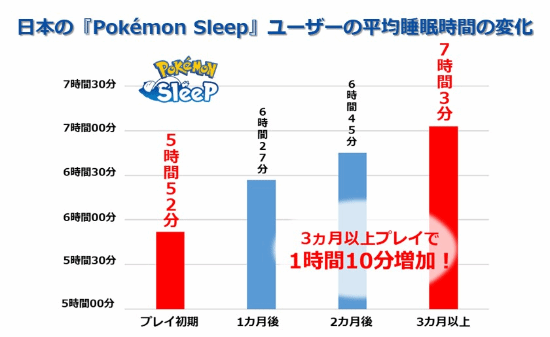《宝可梦Sleep》各国睡眠时长调查:日本5.9小时垫底 《宝可梦Sleep》各国睡眠时长调查:日本5.9小时垫底