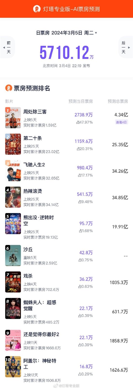 爽片《周处除三害》单日票房夺冠!预测票房连续4日上调 爽片《周处除三害》单日票房夺冠!预测票房连续4日上调