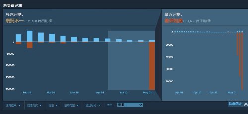 《地狱潜者2》Steam近期评价“差评如潮”:前作也遭殃