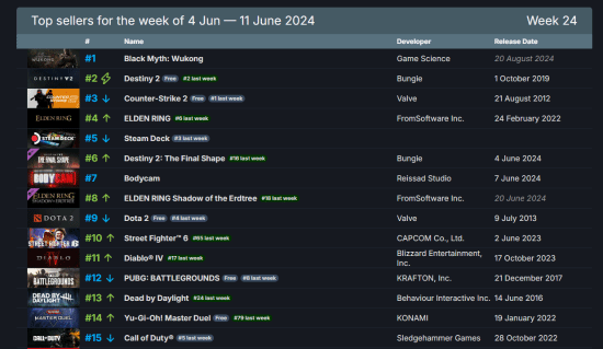 新一期Steam周销榜:《黑神话:悟空》荣誉登顶! 新一期Steam周销榜:《黑神话:悟空》荣誉登顶!