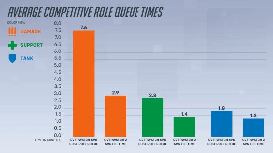 《守望先锋2》总监发长文谈6V6:将进行测试 尝试探索6V6 《守望先锋2》总监发长文谈6V6:将进行测试 尝试探索6V6
