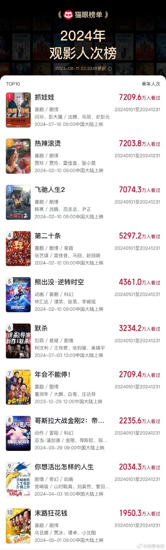 《抓娃娃》登顶2024年观影人次榜 2024年发行影片全球票房第9名