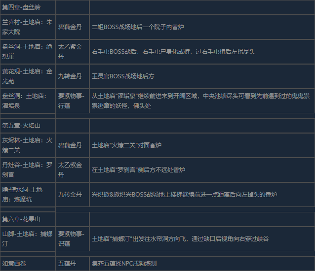 《黑神话:悟空》当饭吃哩六十九难成就攻略分享
