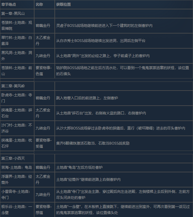 《黑神话:悟空》当饭吃哩六十九难成就攻略分享