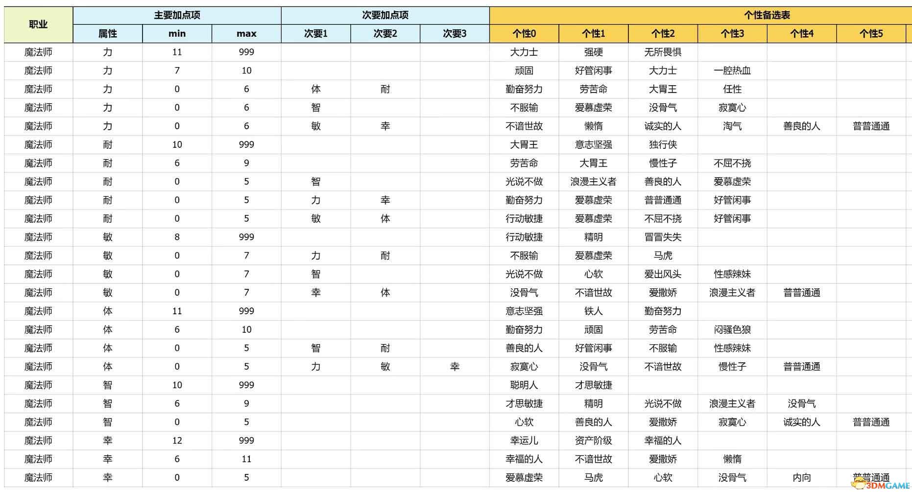 《勇者斗恶龙3:重制版》性格攻略详解 开局性格选择队友性格凹点