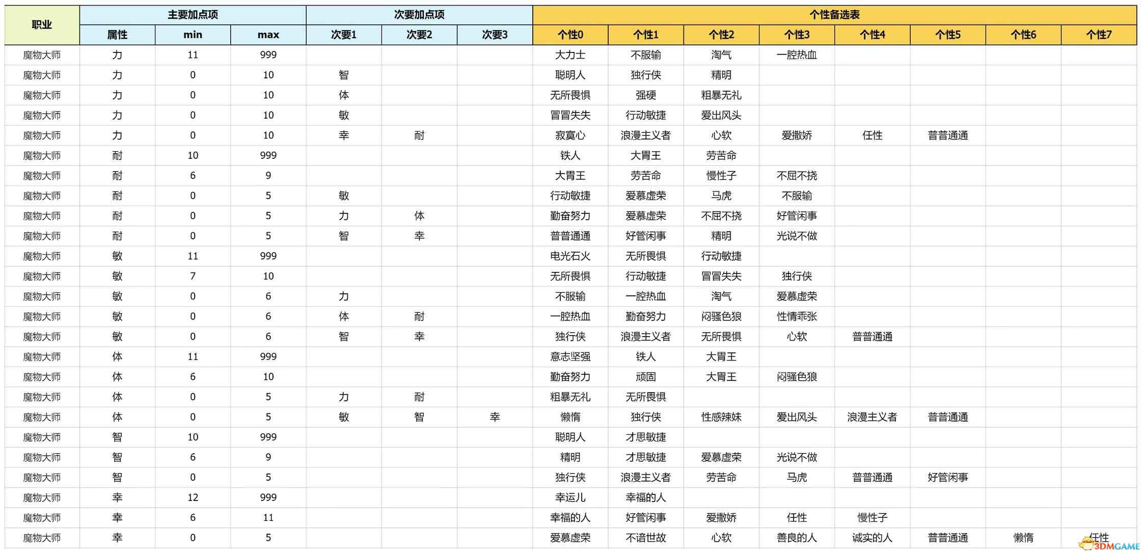 《勇者斗恶龙3:重制版》性格攻略详解 开局性格选择队友性格凹点
