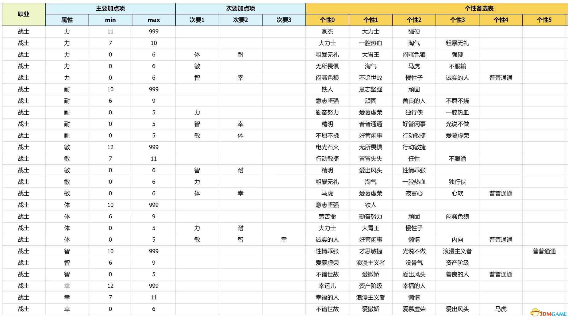 《勇者斗恶龙3:重制版》性格攻略详解 开局性格选择队友性格凹点
