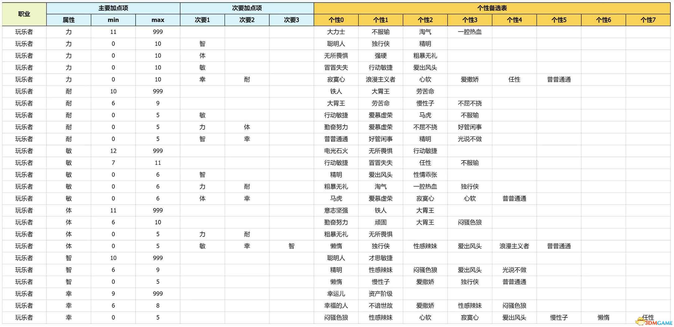 《勇者斗恶龙3:重制版》性格攻略详解 开局性格选择队友性格凹点
