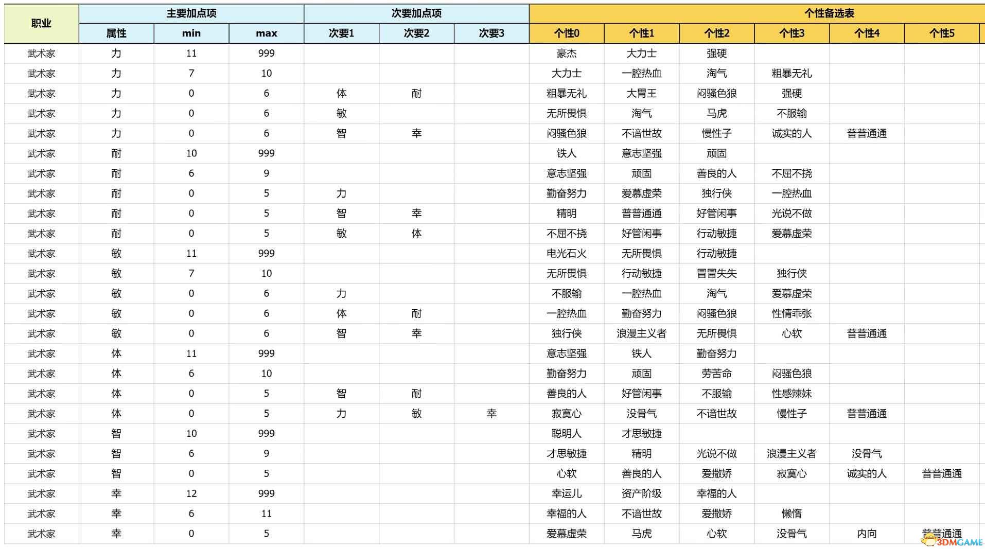 《勇者斗恶龙3:重制版》性格攻略详解 开局性格选择队友性格凹点