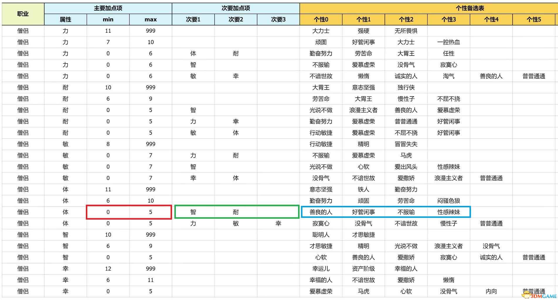 《勇者斗恶龙3:重制版》性格攻略详解 开局性格选择队友性格凹点