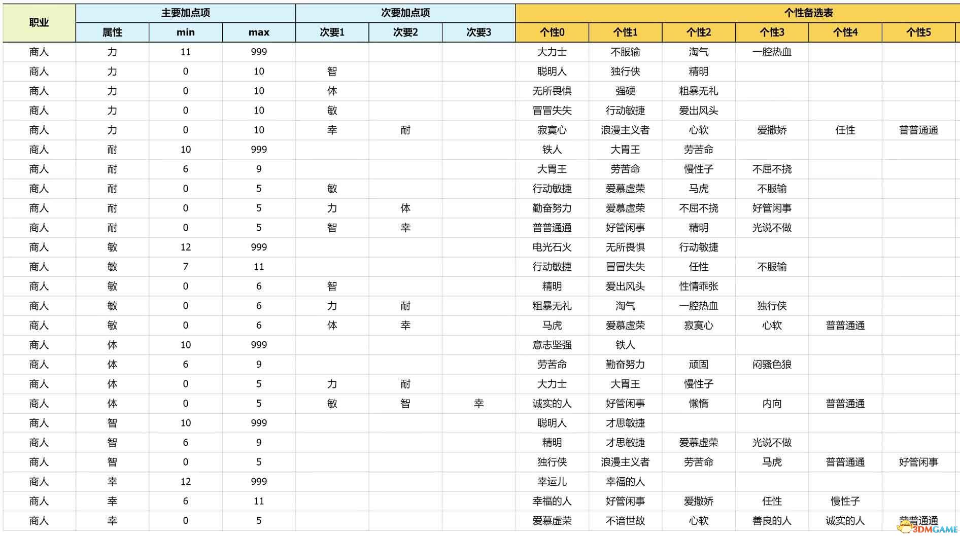 《勇者斗恶龙3:重制版》性格攻略详解 开局性格选择队友性格凹点