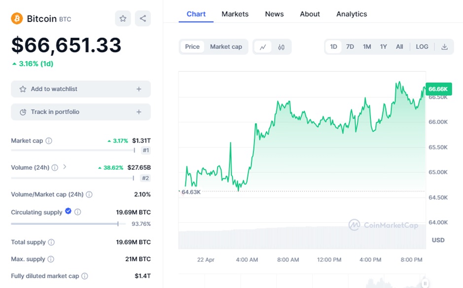 BTCͷƸߣ99BitcoinsͶ60