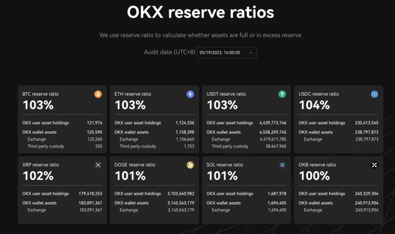 OKX PoR棺BTCȴֵ100Ԫ