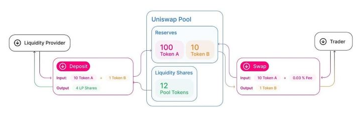 Uniswap2025½