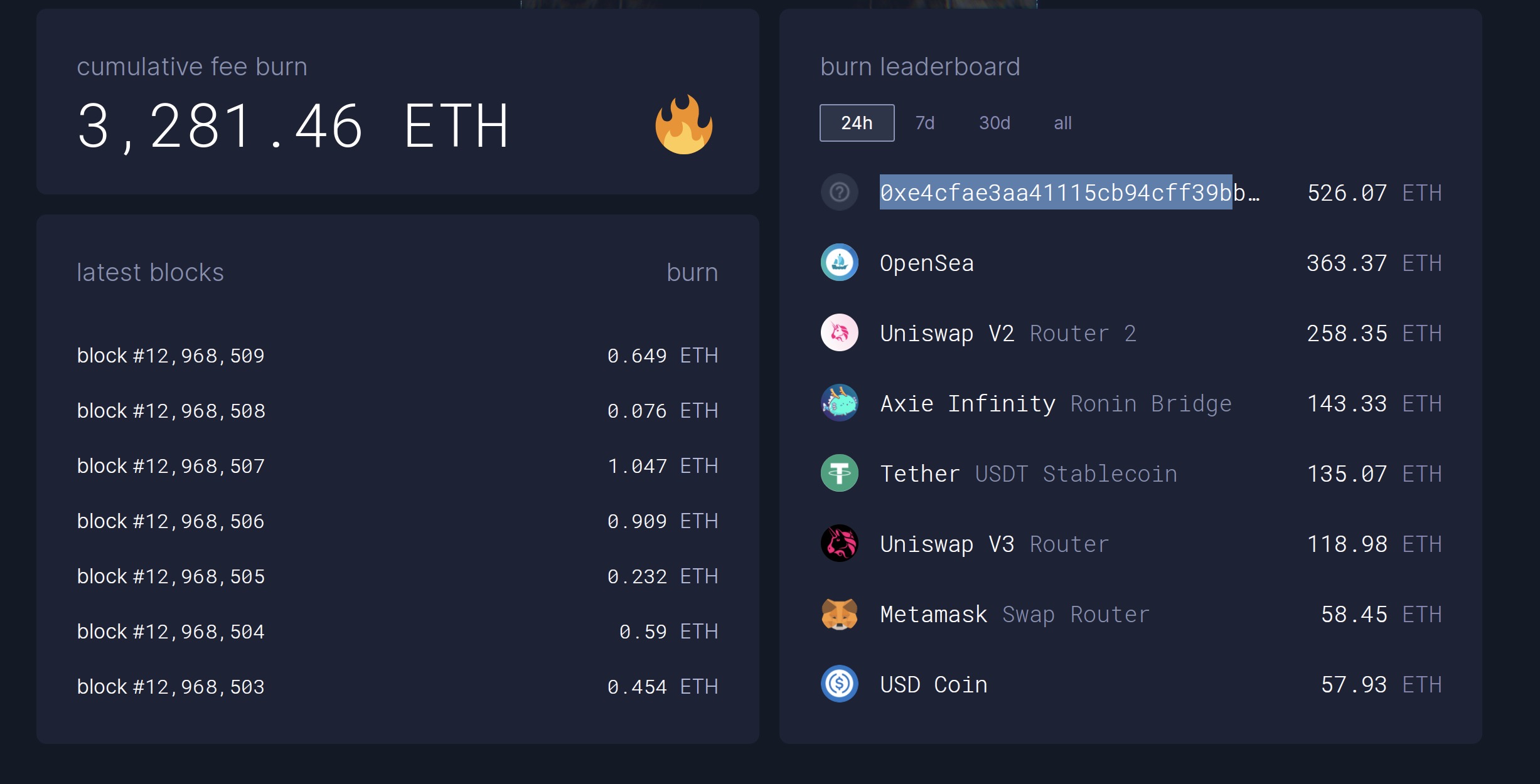 ETHÿСʱȼ39.5ԪNFTĿ