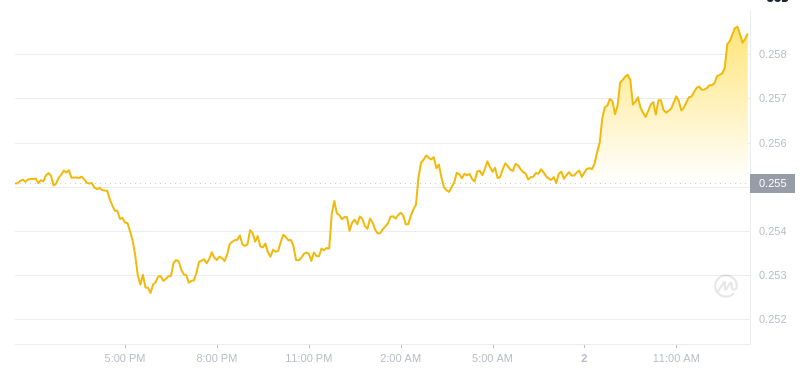 TRX۸2025121.32%