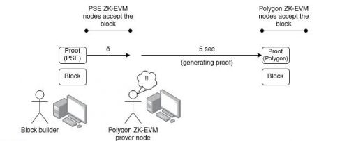 ZK-EVMؼԣVȽ