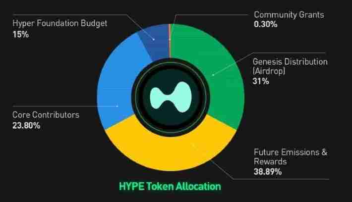 HyperLiquid(HYPE)����ʲô?HYPE�Ҽ۷�����δ��չ������