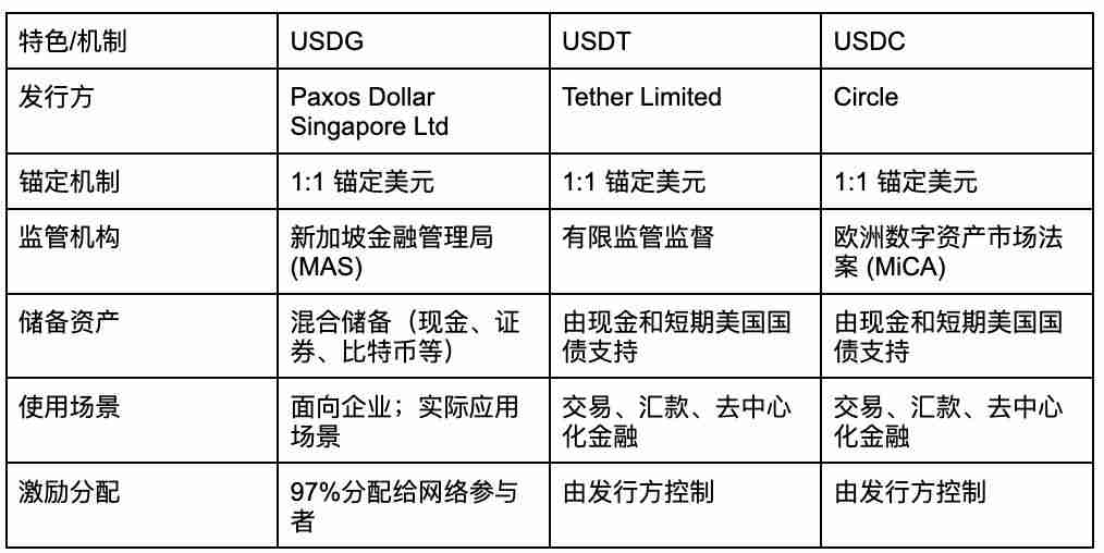 ʲôȫԪGlobal Dollar(USDGȶ)USDGUSDTUSDCʲô